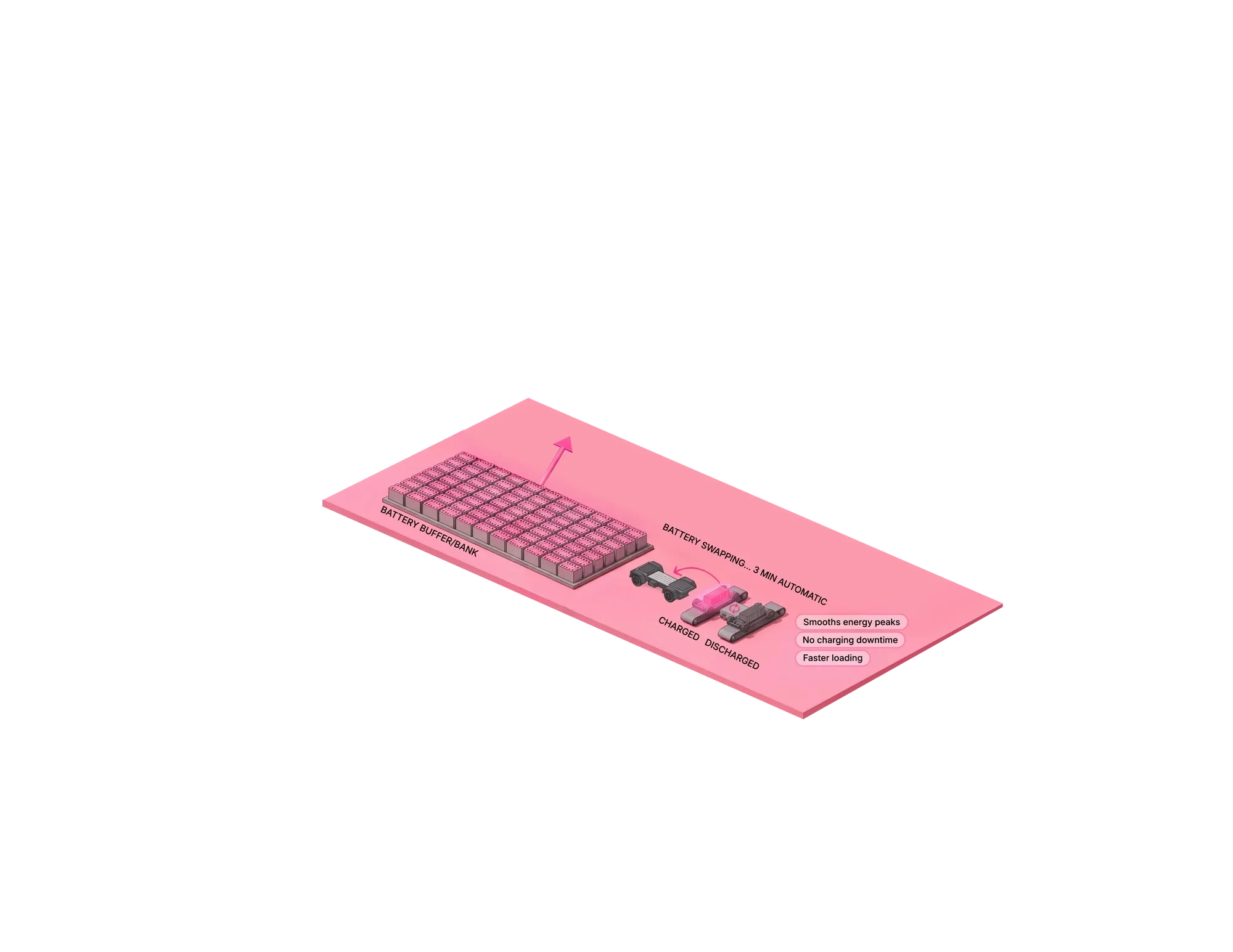 Battswap energy layer: battery bank and automatic swapping.
